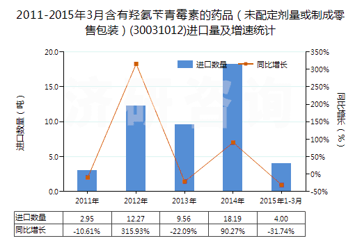 2011-2015年3月含有羥氨芐青霉素的藥品（未配定劑量或制成零售包裝）(30031012)進口量及增速統(tǒng)計